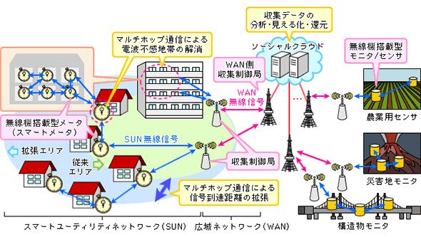 Wi-SUNによるスマートメーターと各種データ収集、利用のイメージ