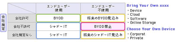 会社規定とBYOD、シャドーIDの関係