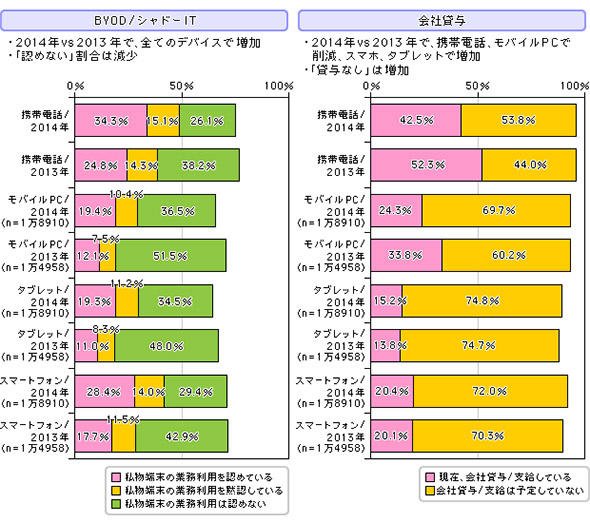 BYOD／シャドーITの普及状況とデバイスの会社貸与の状況