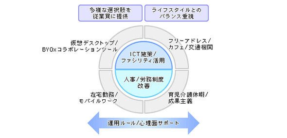 新しいワークスタイル創出のための3つの視点