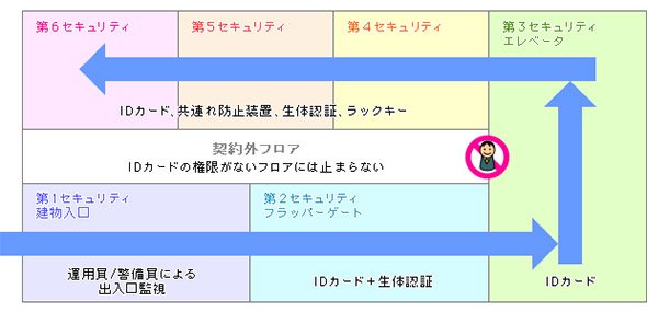入室セキュリティ