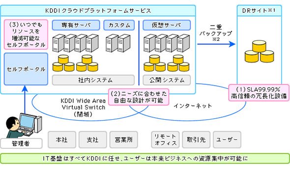 クラウドプラットフォームサービスの例