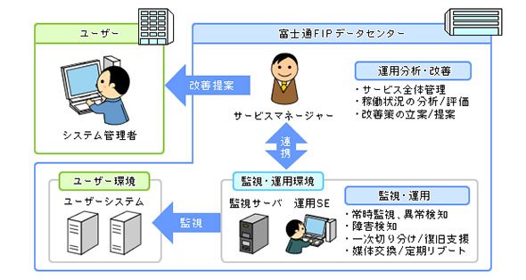 マネジメントサービス