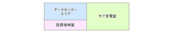 他の区画の電力、空調システムの影響を受けないデータセンター
