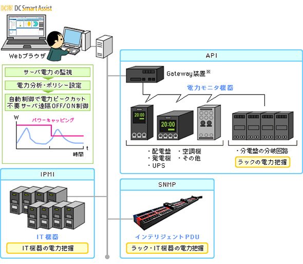 DCIMを利用した施設全体の電力効率管理