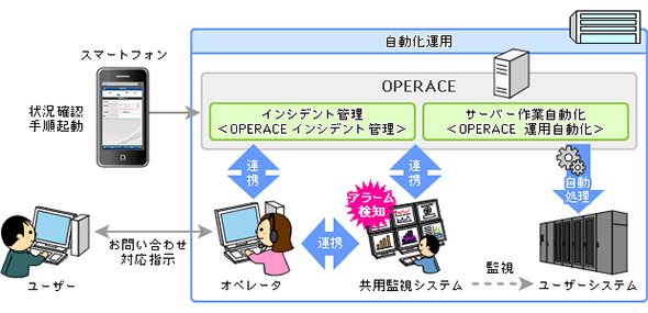 自動化運用