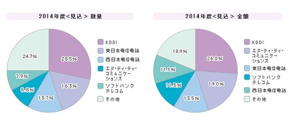 「広域イーサネットサービス」シェア（2014年度）