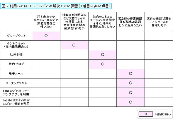 利用したいITツールごとの解決したい課題（1番目に高い項目）