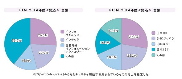 「統合ログ管理ツール」シェア（2014年度）