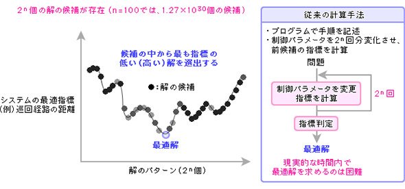従来型の計算手法では計算量が爆発的に増加する