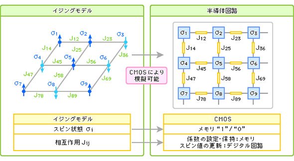 イジングモデルを半導体回路でシミュレート