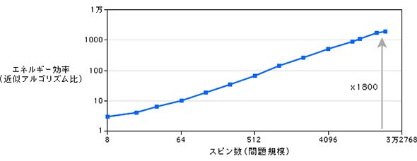 汎用CPUでの近似アルゴリズム実行の場合とのエネルギー効率差