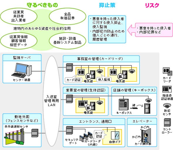 入退室管理システムの構成イメージ