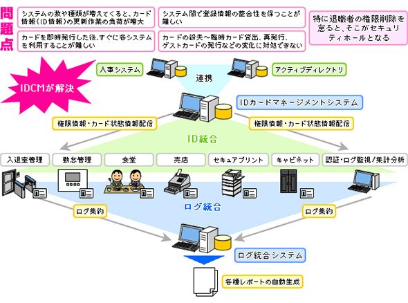 IDカードマネジメントシステム