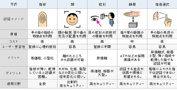 生体認証の種類と特徴