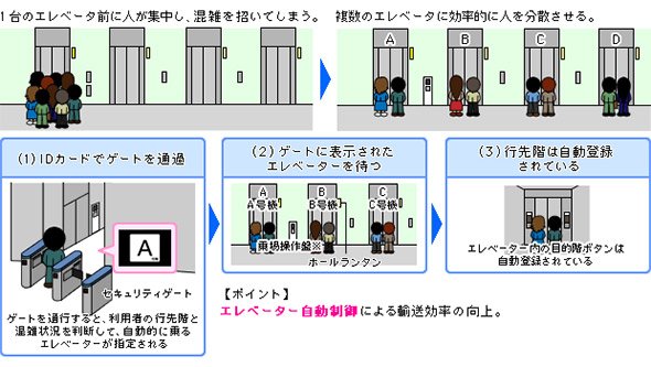 人事管理システムを活用したエレベーターの待ち時間短縮ソリューション
