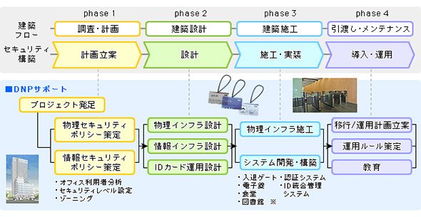 ベンダーによるコンサルティングのステップ