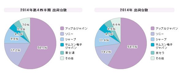 「スマートフォン」シェア（2014年第4四半期）