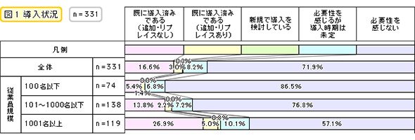 導入状況