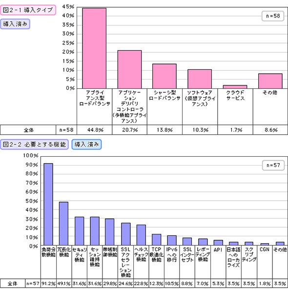 導入タイプ（導入済み）・必要とする機能（導入済み）