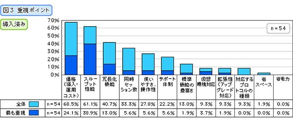 重視ポイント（導入済み）