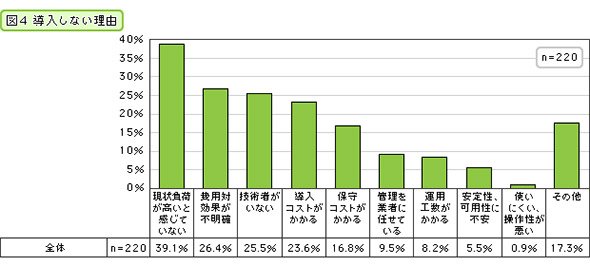 導入しない理由