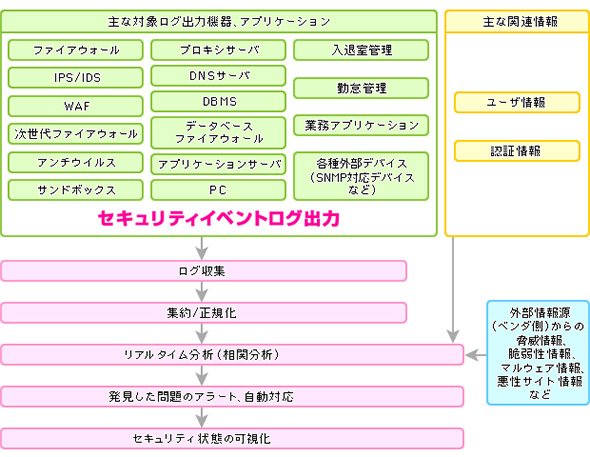 SIEMツールが行う仕事