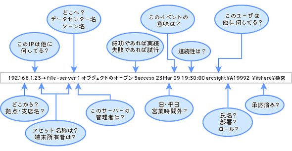 ログデータから分かること