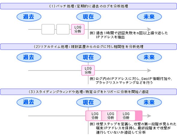 相関分析の3つの処理法