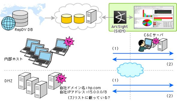 レピュテーションデータベースとの連携