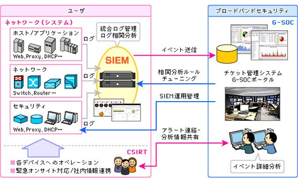 SIEM機能を組み込んだマネージドセキュリティサービスの一例