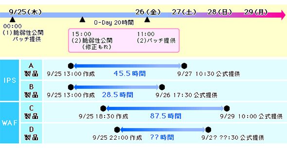 ShellShock攻撃への対応までにかかった時間