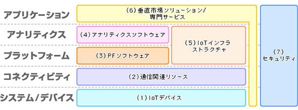 IoT市場の5つのレイヤー区分と技術要素