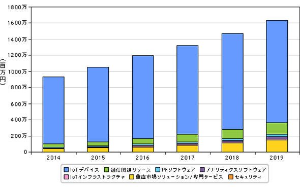 国内IoT市場のテクノロジー要素別売上規模予測