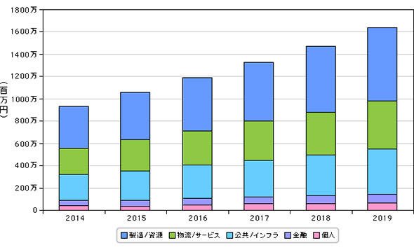 国内IoT市場産業分野別投資動向