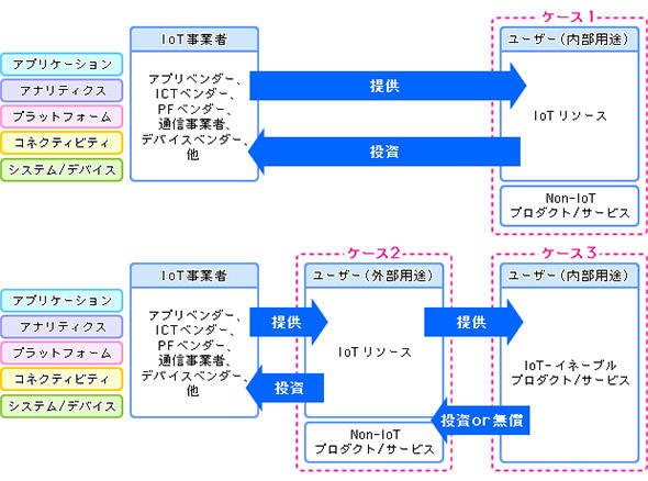 IoTを利用する企業の利用形態別分類