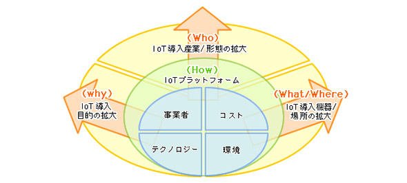 国内IoT市場の2015年の成長方向性