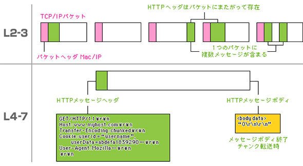 レイヤーによる処理の違い