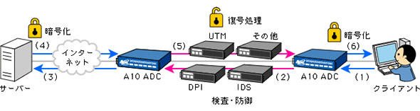 復号可能なSSLインサイト機能
