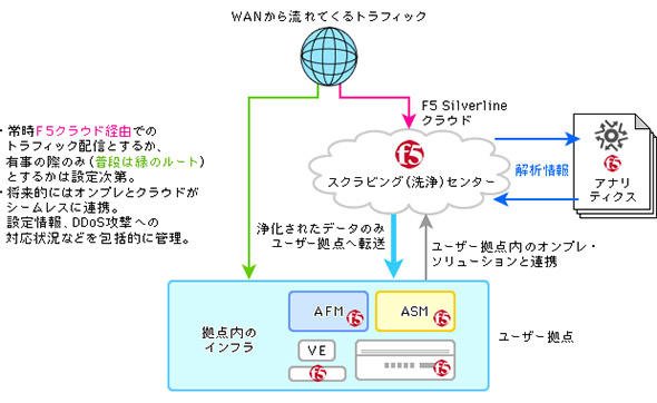 DDoS対策サービス