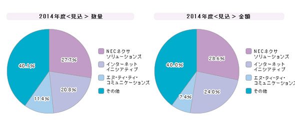 「インターネットVPN」シェア（2014年度）