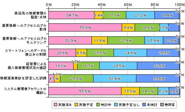 内部不正対策の整備状況