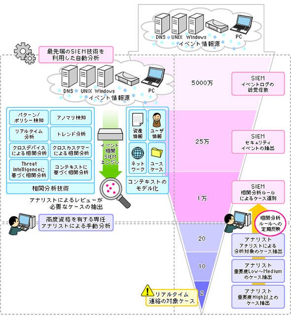SIEMツールによるセキュリティイベントログの絞り込みの例