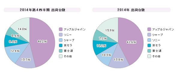 「携帯電話」シェア（2014年第4四半期）