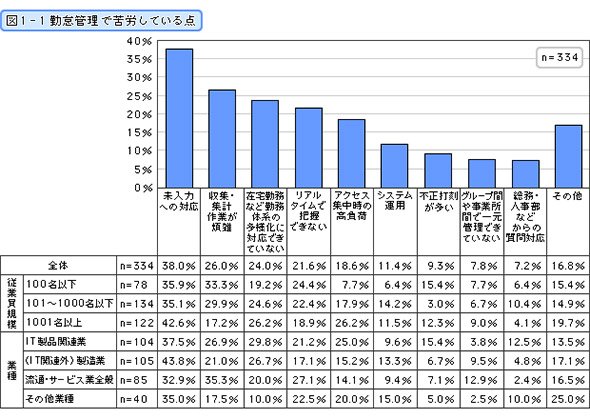 勤怠管理で苦労している点