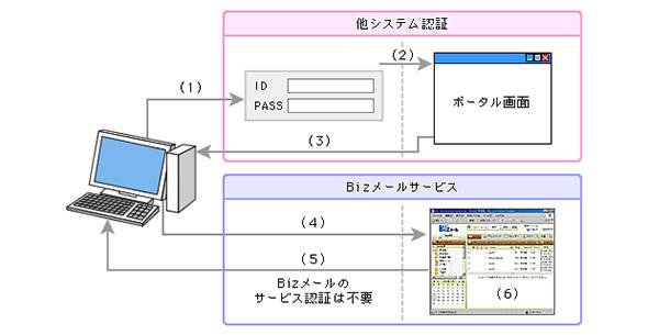 シングルサインオン連携サービス