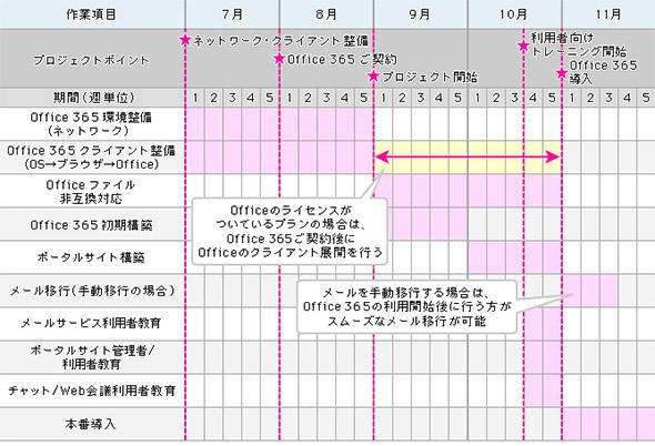 Office 365導入の場合のスケジュール例
