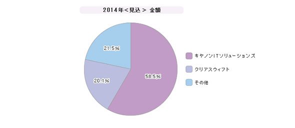 「メールフィルタリング」シェア（2014年度）