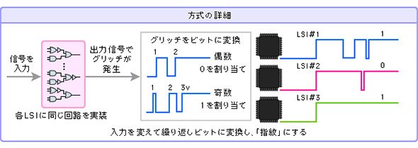 LSIの過渡特性をビットに変換して固有ID（LSI指紋）をつくる