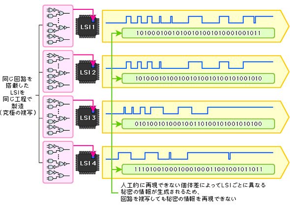 同じ回路でもLSIの個体差により固有IDが動作の瞬間だけ現れる